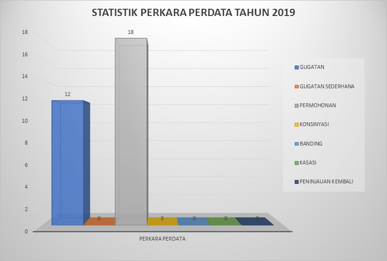 STATISTIK PERKARA PERDATA 2019 1
