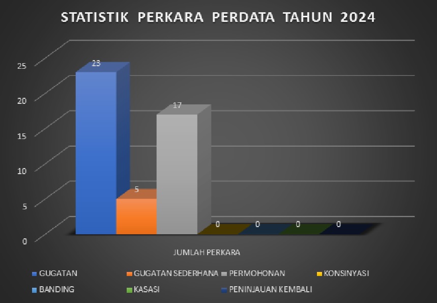 STATISTIK PERKARA PERDATA 2024