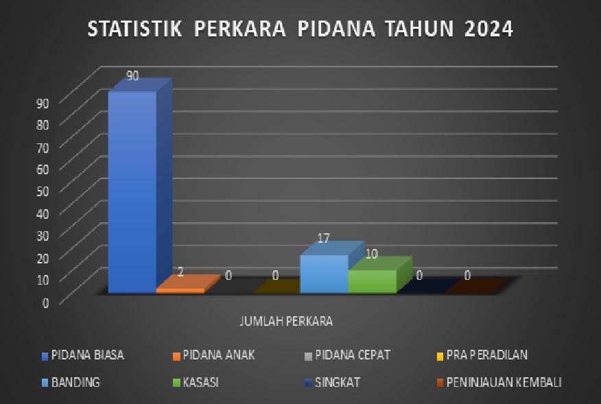 STATISTIK PERKARA PIDANA 2024